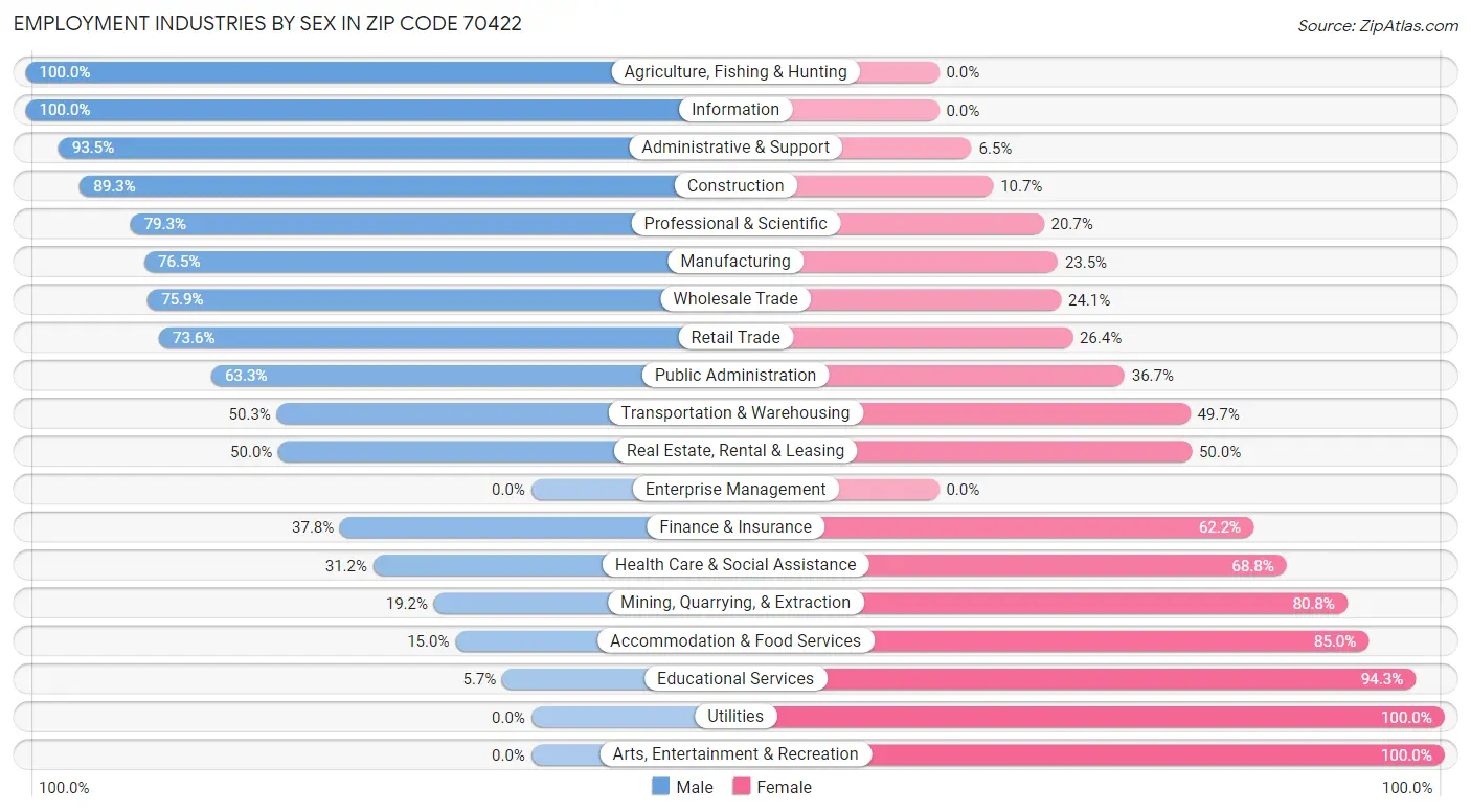 Employment Industries by Sex in Zip Code 70422