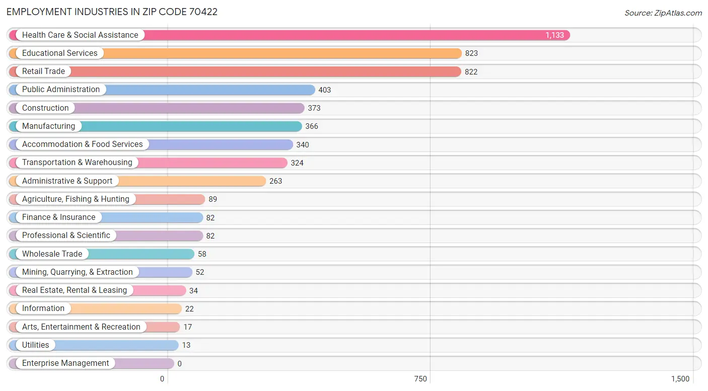 Employment Industries in Zip Code 70422