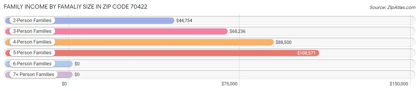 Family Income by Famaliy Size in Zip Code 70422