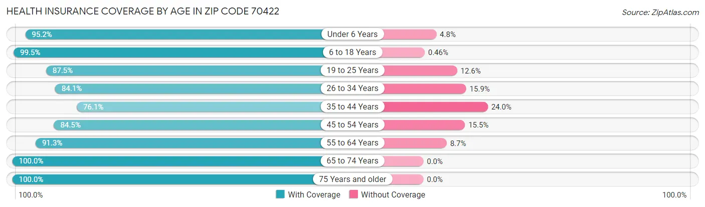 Health Insurance Coverage by Age in Zip Code 70422