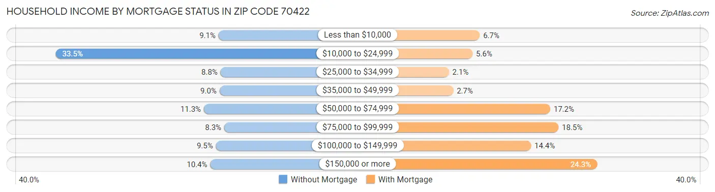 Household Income by Mortgage Status in Zip Code 70422