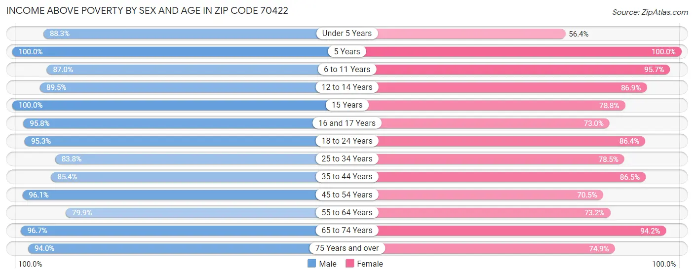 Income Above Poverty by Sex and Age in Zip Code 70422