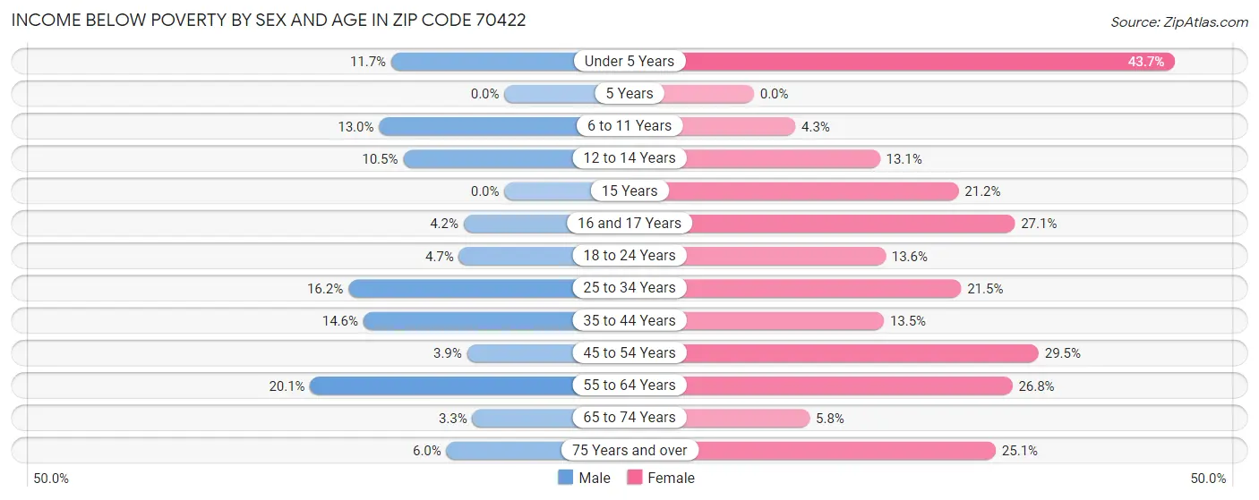 Income Below Poverty by Sex and Age in Zip Code 70422