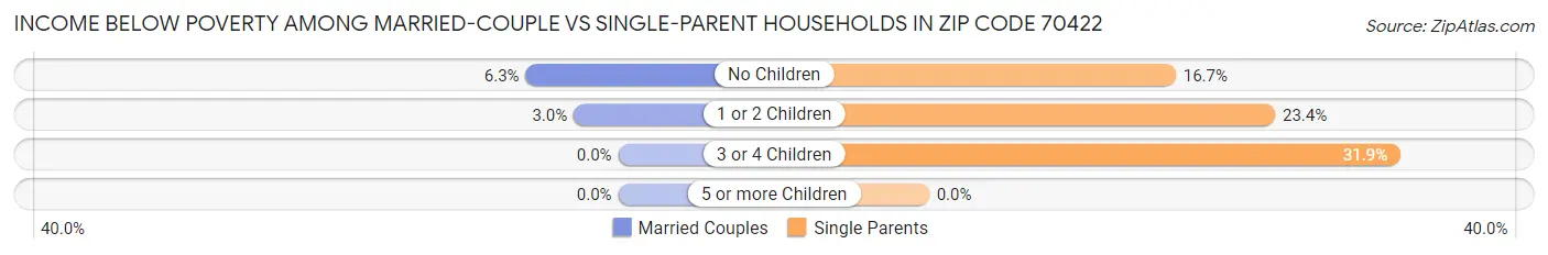 Income Below Poverty Among Married-Couple vs Single-Parent Households in Zip Code 70422