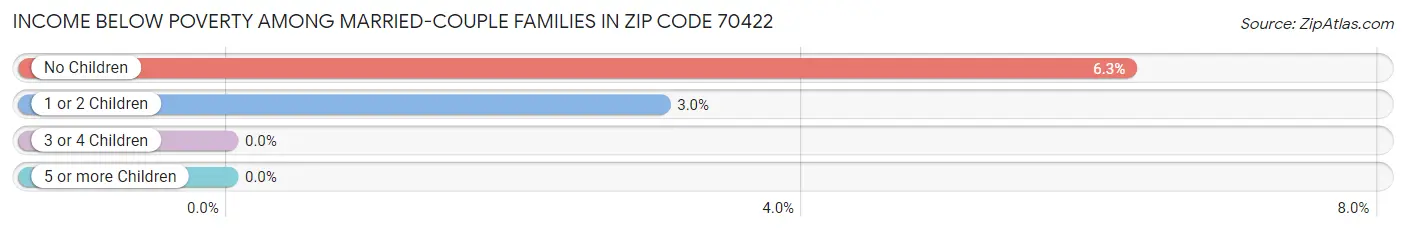 Income Below Poverty Among Married-Couple Families in Zip Code 70422