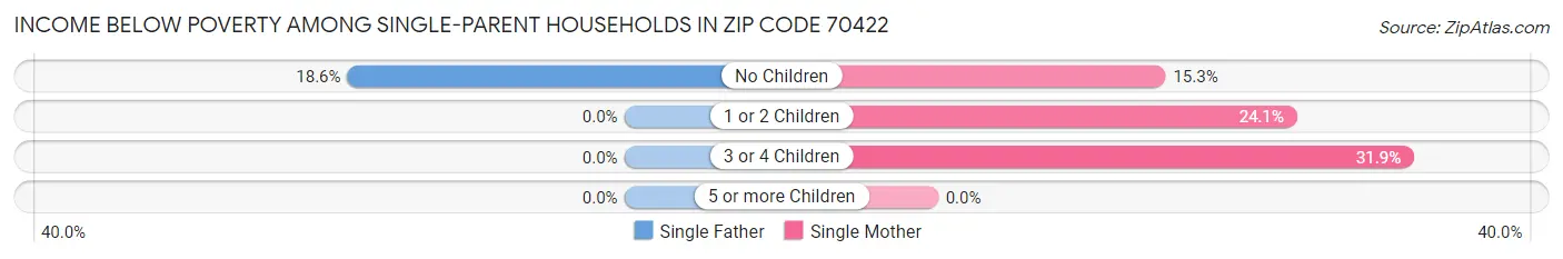 Income Below Poverty Among Single-Parent Households in Zip Code 70422