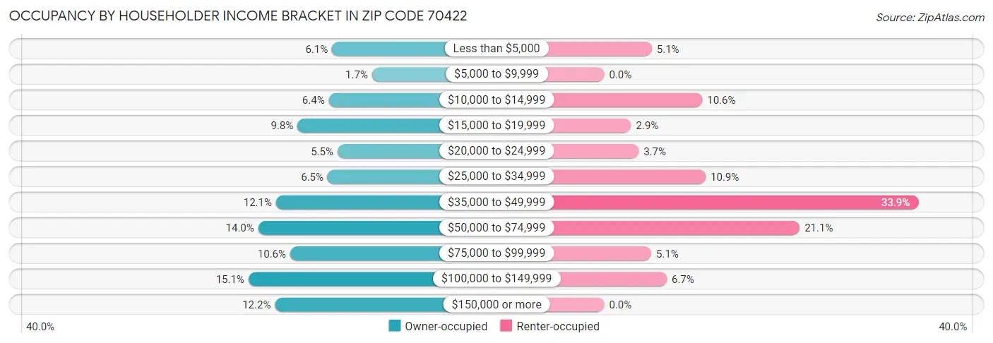 Occupancy by Householder Income Bracket in Zip Code 70422