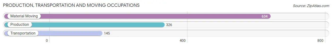 Production, Transportation and Moving Occupations in Zip Code 70422