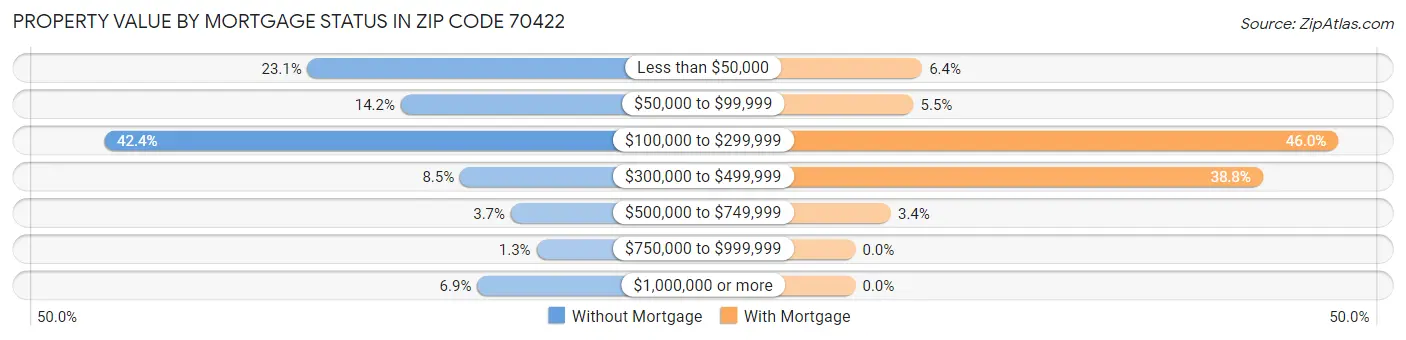 Property Value by Mortgage Status in Zip Code 70422