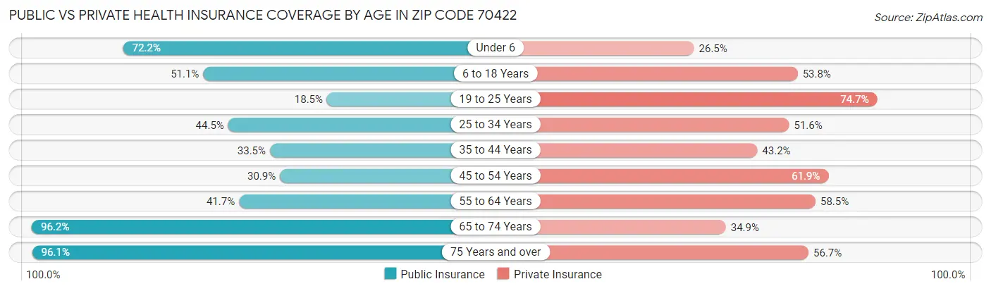 Public vs Private Health Insurance Coverage by Age in Zip Code 70422