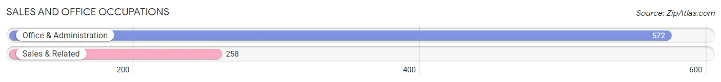 Sales and Office Occupations in Zip Code 70422