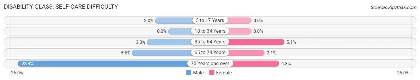 Disability in Zip Code 70422: <span>Self-Care Difficulty</span>