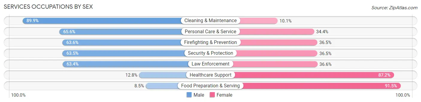 Services Occupations by Sex in Zip Code 70422