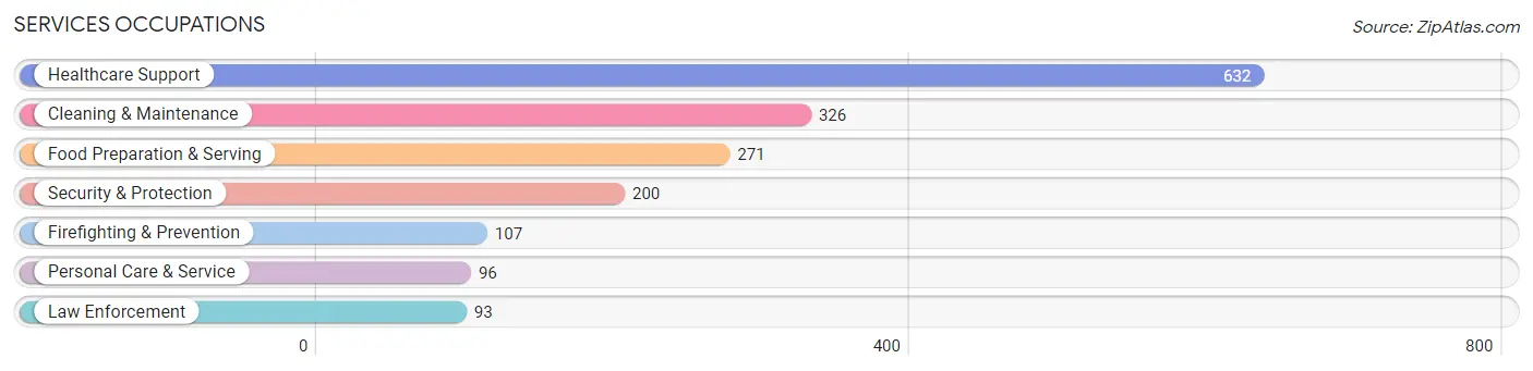 Services Occupations in Zip Code 70422