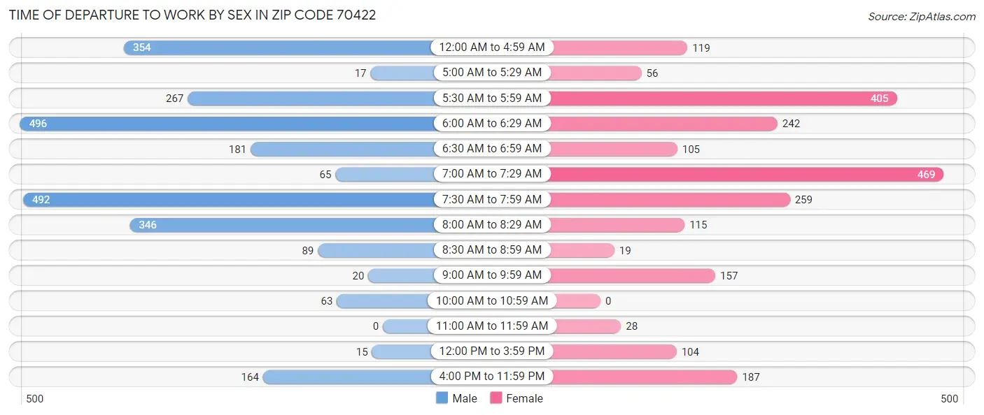 Time of Departure to Work by Sex in Zip Code 70422