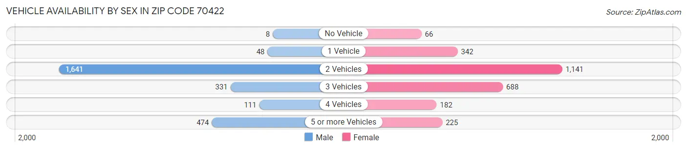 Vehicle Availability by Sex in Zip Code 70422