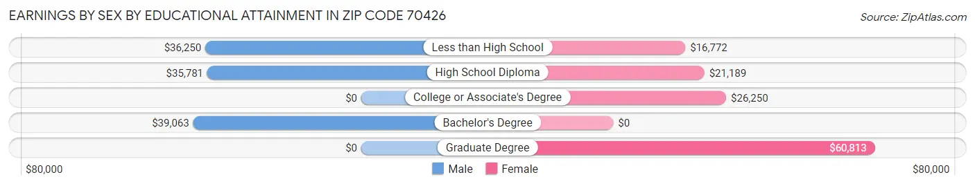 Earnings by Sex by Educational Attainment in Zip Code 70426