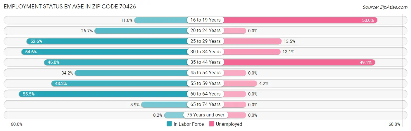 Employment Status by Age in Zip Code 70426