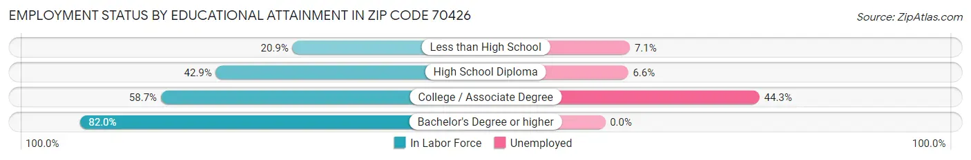 Employment Status by Educational Attainment in Zip Code 70426