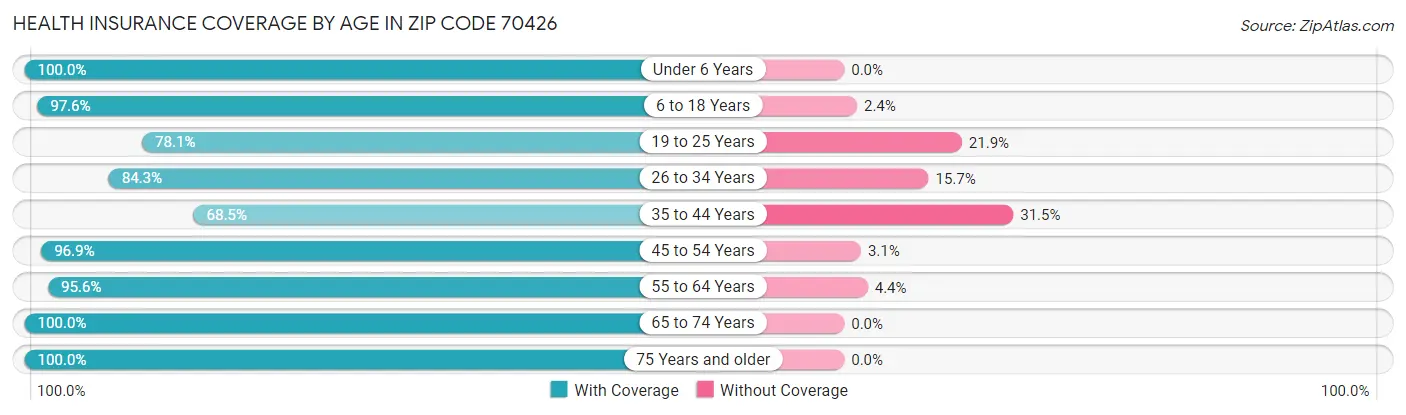 Health Insurance Coverage by Age in Zip Code 70426