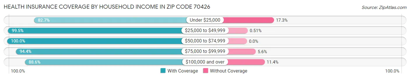 Health Insurance Coverage by Household Income in Zip Code 70426