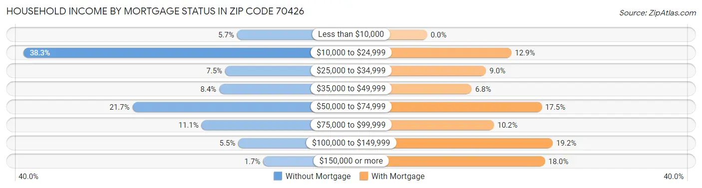 Household Income by Mortgage Status in Zip Code 70426