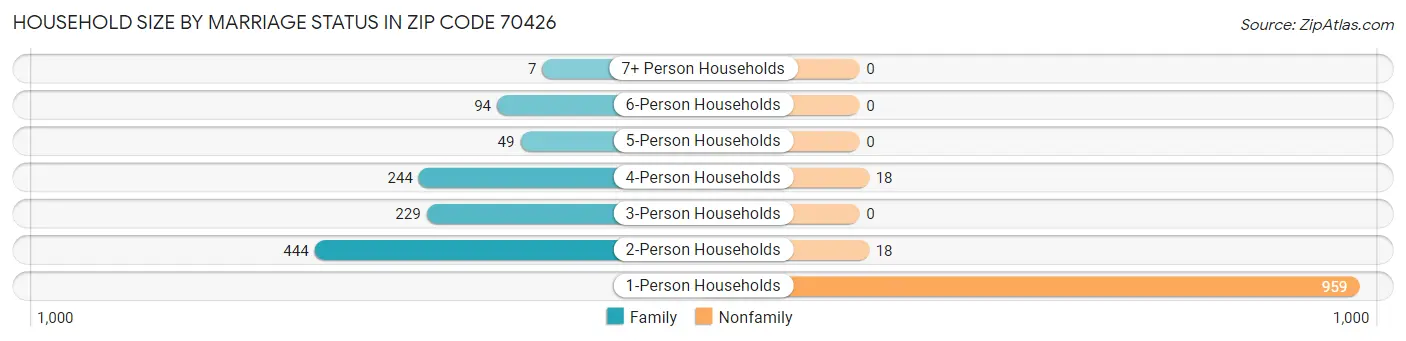Household Size by Marriage Status in Zip Code 70426