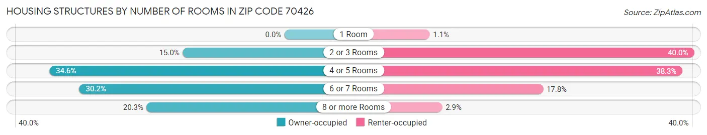 Housing Structures by Number of Rooms in Zip Code 70426