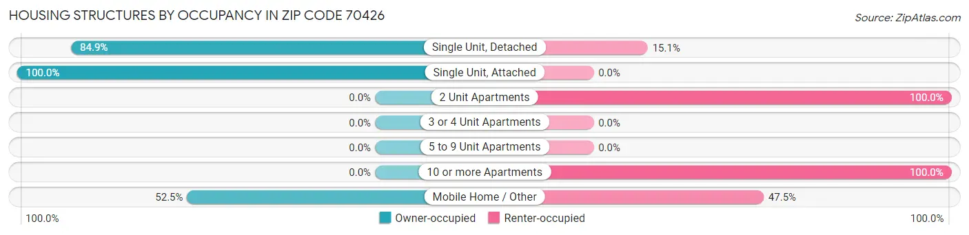 Housing Structures by Occupancy in Zip Code 70426