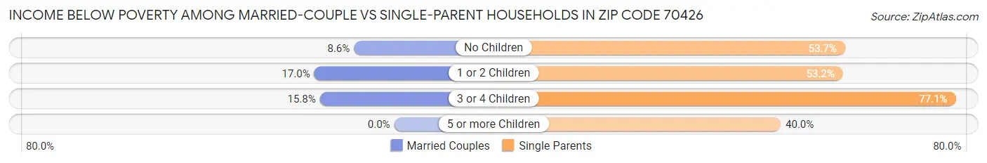 Income Below Poverty Among Married-Couple vs Single-Parent Households in Zip Code 70426