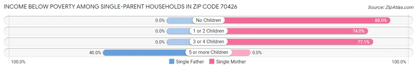 Income Below Poverty Among Single-Parent Households in Zip Code 70426