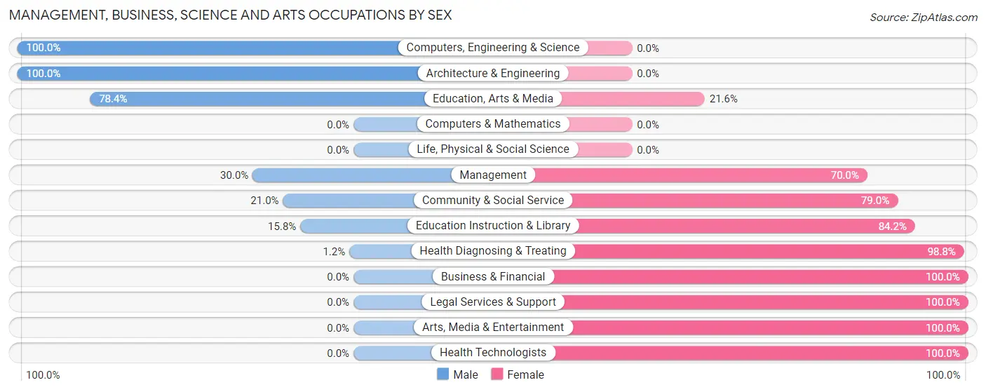 Management, Business, Science and Arts Occupations by Sex in Zip Code 70426