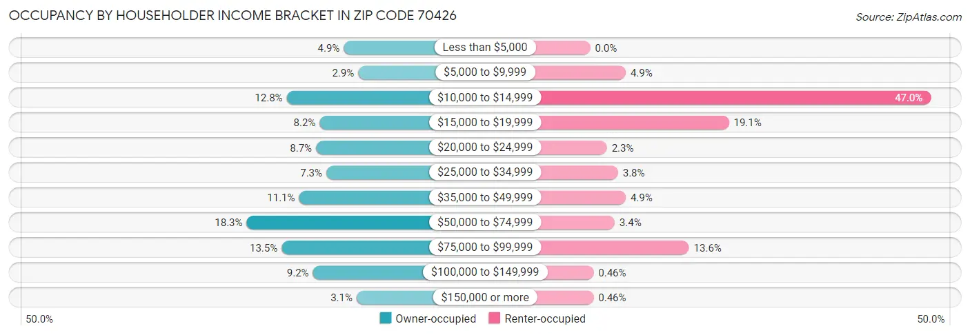 Occupancy by Householder Income Bracket in Zip Code 70426