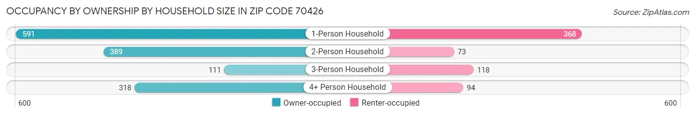 Occupancy by Ownership by Household Size in Zip Code 70426