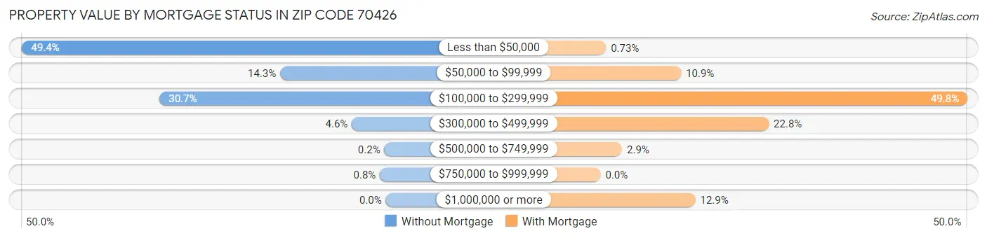 Property Value by Mortgage Status in Zip Code 70426