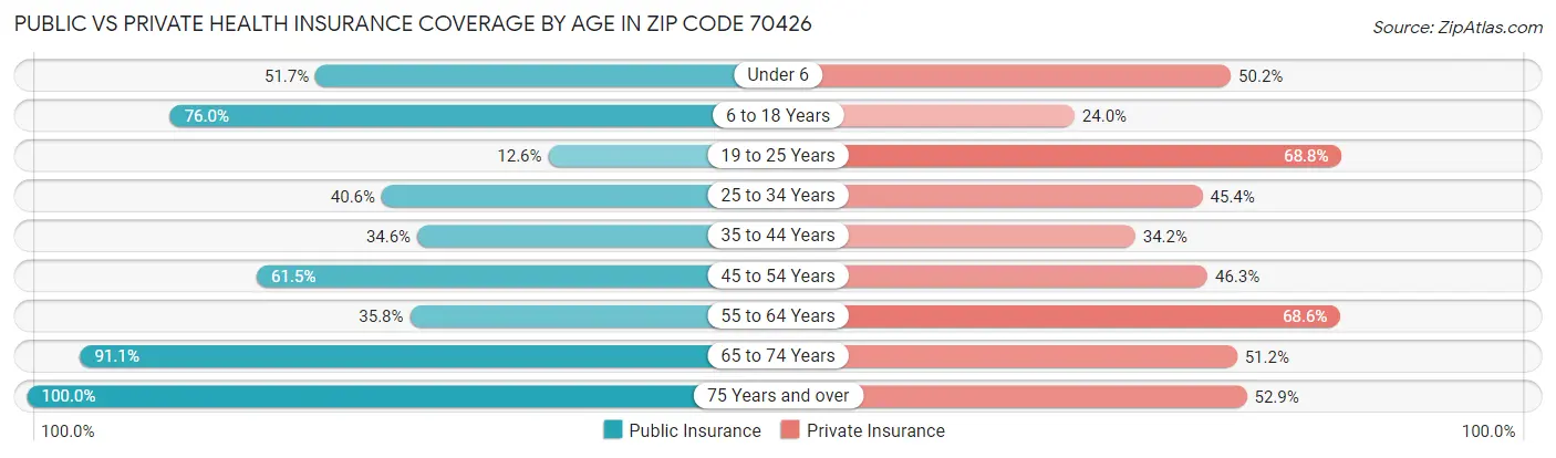 Public vs Private Health Insurance Coverage by Age in Zip Code 70426