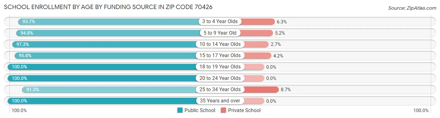 School Enrollment by Age by Funding Source in Zip Code 70426