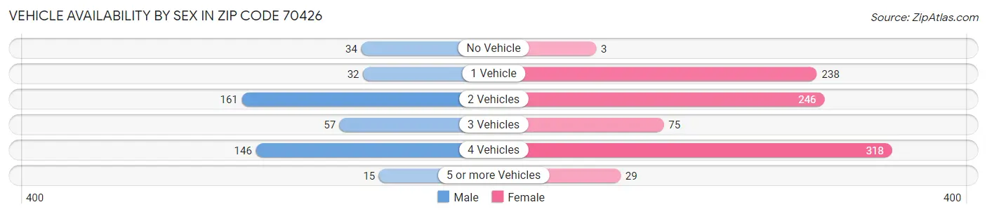 Vehicle Availability by Sex in Zip Code 70426