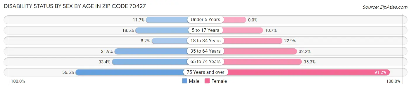 Disability Status by Sex by Age in Zip Code 70427