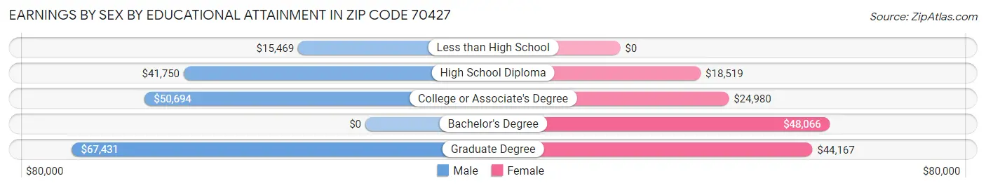 Earnings by Sex by Educational Attainment in Zip Code 70427