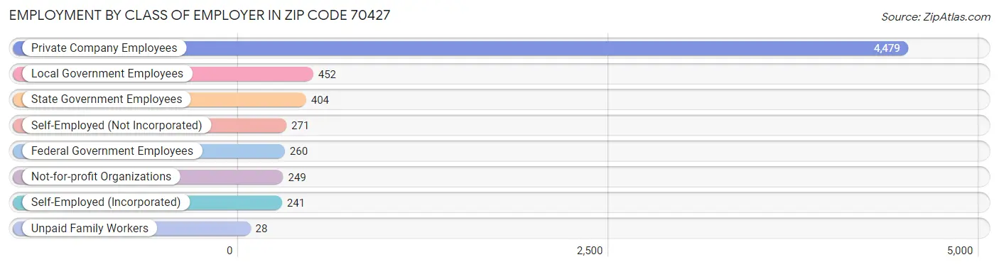 Employment by Class of Employer in Zip Code 70427