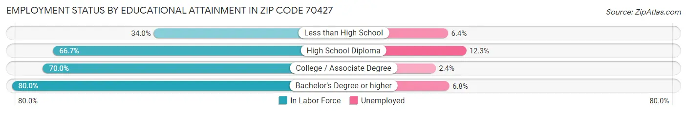 Employment Status by Educational Attainment in Zip Code 70427