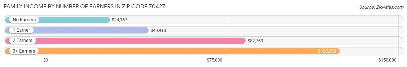 Family Income by Number of Earners in Zip Code 70427