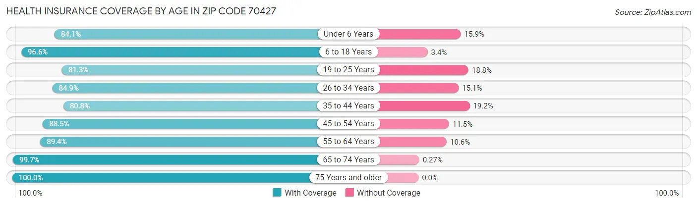 Health Insurance Coverage by Age in Zip Code 70427