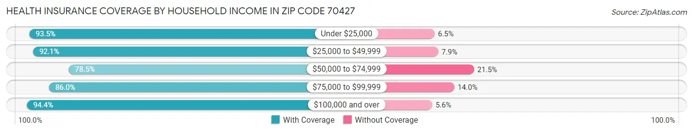 Health Insurance Coverage by Household Income in Zip Code 70427