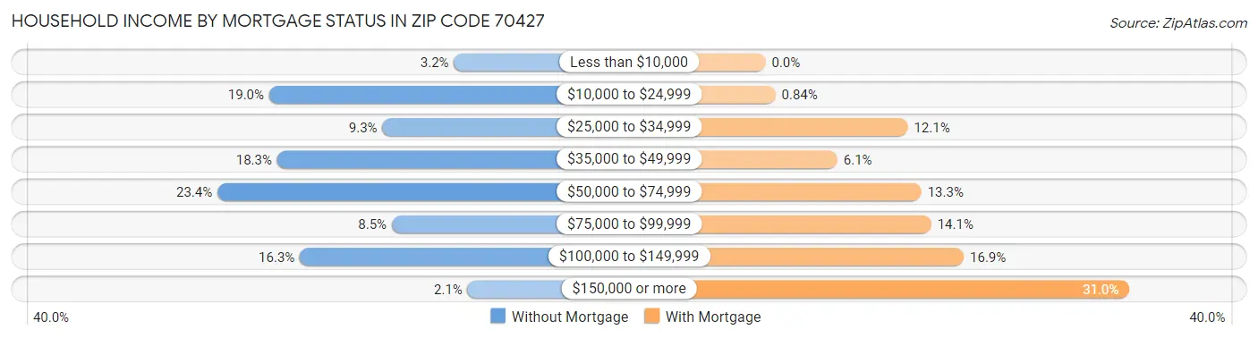 Household Income by Mortgage Status in Zip Code 70427