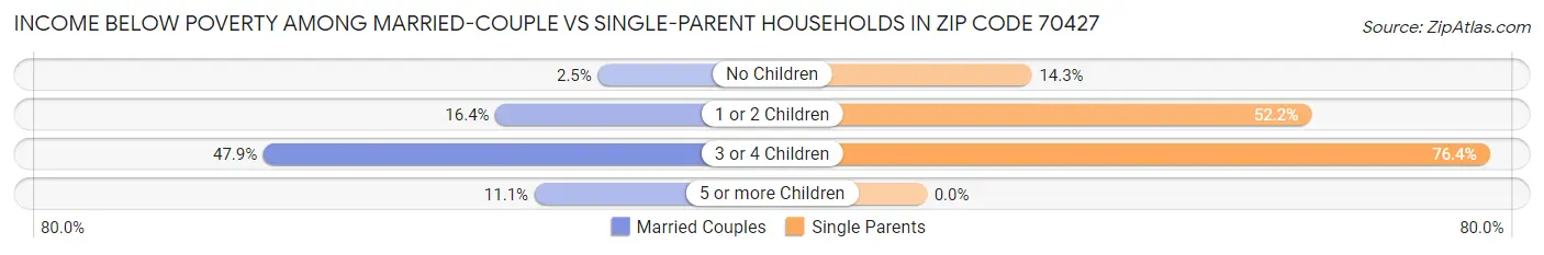 Income Below Poverty Among Married-Couple vs Single-Parent Households in Zip Code 70427