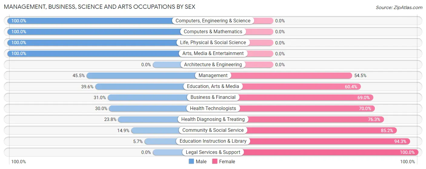 Management, Business, Science and Arts Occupations by Sex in Zip Code 70427