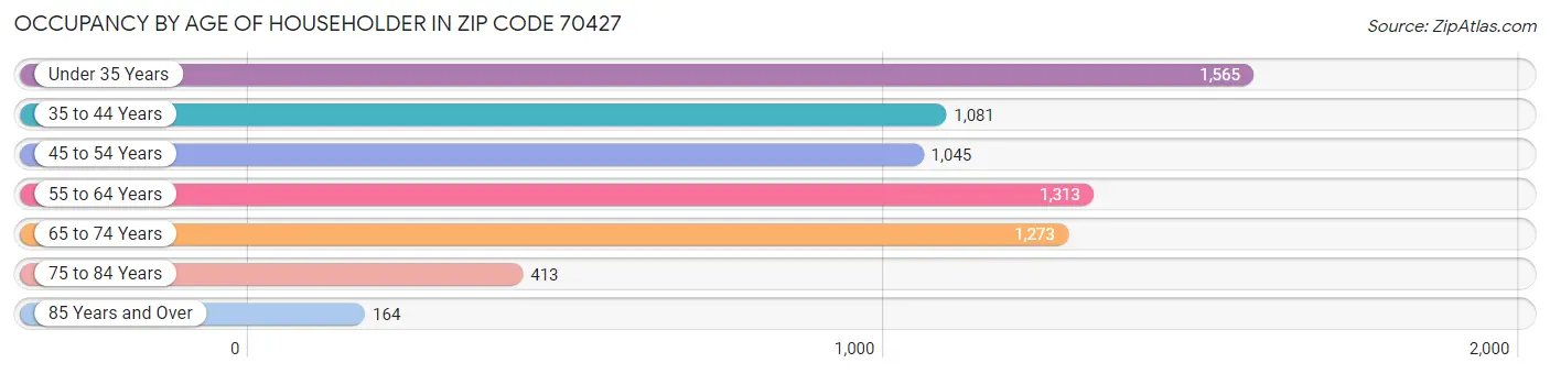 Occupancy by Age of Householder in Zip Code 70427