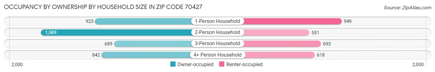 Occupancy by Ownership by Household Size in Zip Code 70427